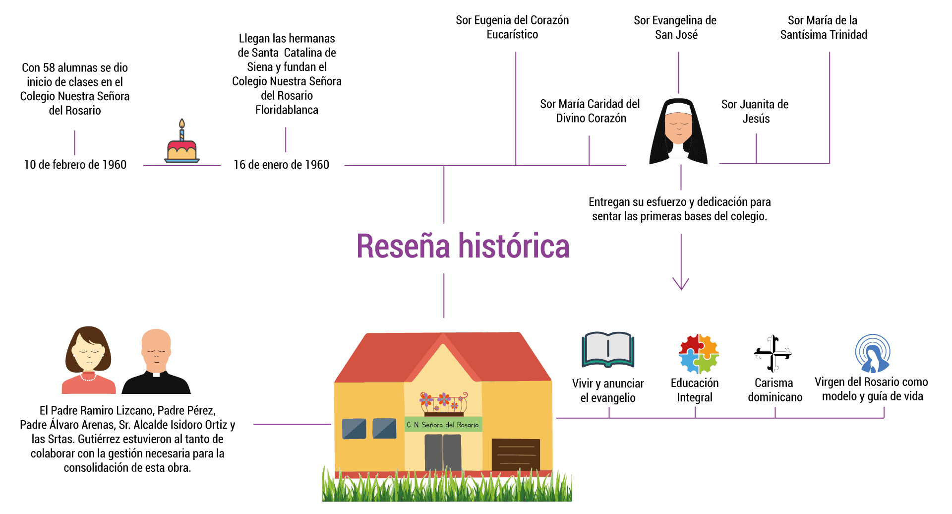 Reseña histórica Rosario Floridablanca